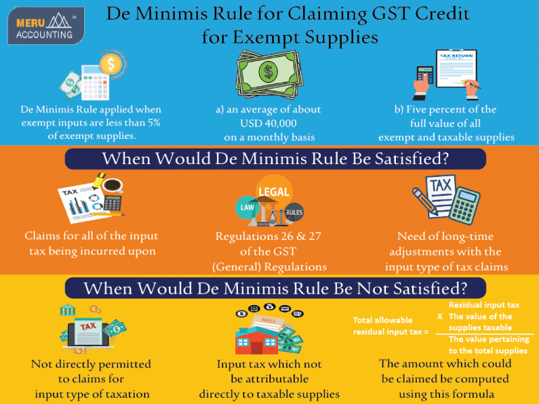 de-minimis-rule-for-claiming-gst-credit-for-exempt-supplies-meru