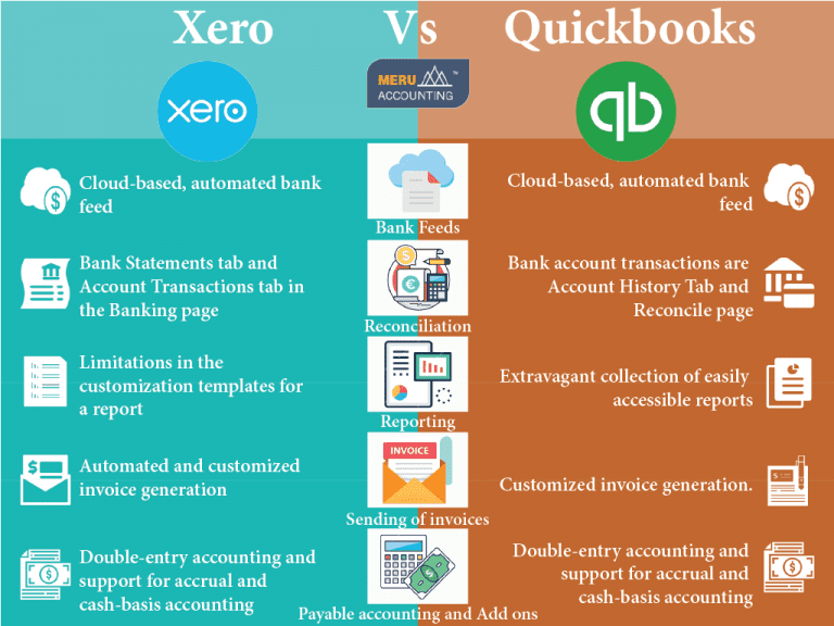 Feature Comparison Xero Vs Quickbooks Meru Accounting 2205